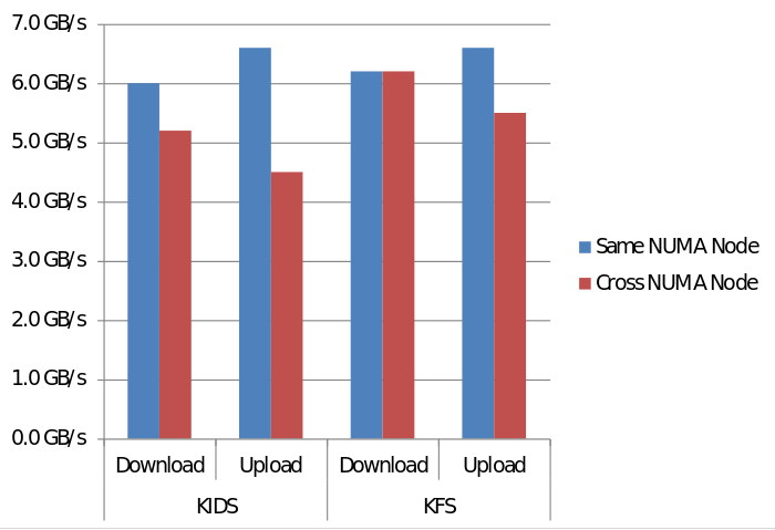 NUMA OpenCL bandwidth on KIDS and KFS